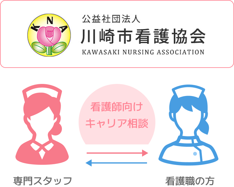 公益社団法人 川崎市看護協会の専門スタッフと看護師の方で、看護師向けキャリア相談を行う図
